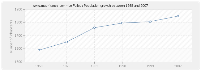 Population Le Fuilet